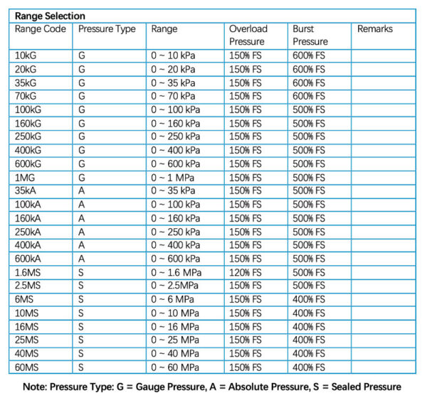 Submersible Pressure Transmitter